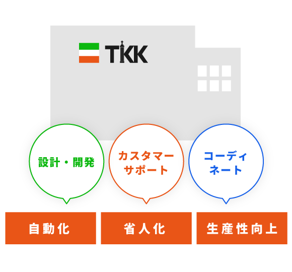 TKK システム設計・開発　カスタマーサポート コーディネート 省人化 生産性向上